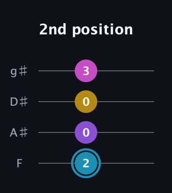 G Augmented Sharp 9th guitar tab — 2nd position (2 0 0 3) in Standard Tuning (EADG) · Capo 1