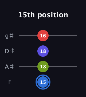 G♯ Augmented Flat 9th guitar tab — 15th position (15 18 18 16) in Standard Tuning (EADG) · Capo 1