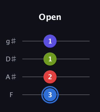 G♯ Augmented Flat 9th guitar tab — Open (3 2 1 1) in Standard Tuning (EADG) · Capo 1