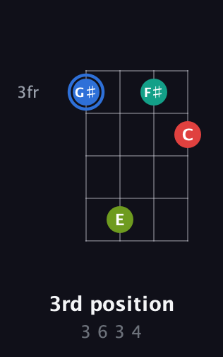 G♯ Augmented Sharp 13th guitar chord — 3rd position (3 6 3 4) fretboard diagram in Standard Tuning (EADG) · Capo 1