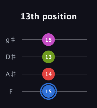 G♯ Augmented Sharp 9th guitar tab — 13th position (15 14 13 15) in Standard Tuning (EADG) · Capo 1
