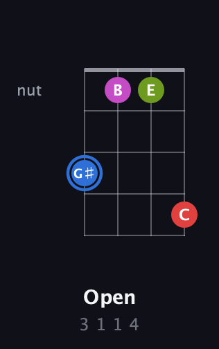 G♯ Augmented Sharp 9th guitar chord — Open (3 1 1 4) fretboard diagram in Standard Tuning (EADG) · Capo 1