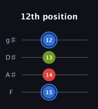 G♯ Augmented guitar tab — 12th position (15 14 13 12) in Standard Tuning (EADG) · Capo 1