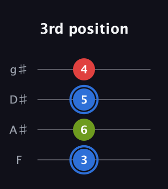 G♯ Augmented guitar tab — 3rd position (3 6 5 4) in Standard Tuning (EADG) · Capo 1