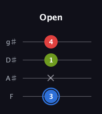 G♯ Augmented guitar tab — Open (3 x 1 4) in Standard Tuning (EADG) · Capo 1