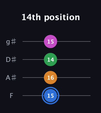 G♯ Diminished 7th Sharp 9th guitar tab — 14th position (15 16 14 15) in Standard Tuning (EADG) · Capo 1