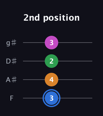 G♯ Diminished 7th Sharp 9th guitar tab — 2nd position (3 4 2 3) in Standard Tuning (EADG) · Capo 1