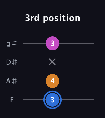G♯ Diminished Sharp 9th guitar tab — 3rd position (3 4 x 3) in Standard Tuning (EADG) · Capo 1
