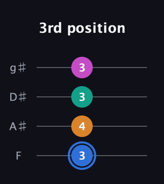 G♯ Half-Diminished 7th Sharp 9th guitar tab — 3rd position (3 4 3 3) in Standard Tuning (EADG) · Capo 1