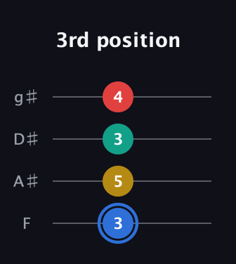 G♯ Major Sharp 13th guitar tab — 3rd position (3 5 3 4) in Standard Tuning (EADG) · Capo 1