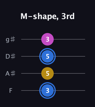 G♯ Minor Sharp 9th guitar tab — M-shape, 3rd (3 5 5 3) in Standard Tuning (EADG) · Capo 1