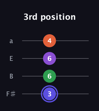 A Augmented Flat 9th guitar tab — 3rd position (3 6 6 4) in Standard Tuning (EADG) · Capo 2