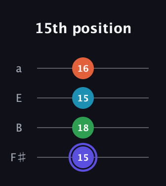 A Augmented Sharp 13th guitar tab — 15th position (15 18 15 16) in Standard Tuning (EADG) · Capo 2