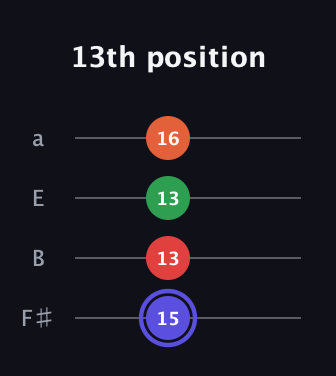 A Augmented Sharp 9th guitar tab — 13th position (15 13 13 16) in Standard Tuning (EADG) · Capo 2