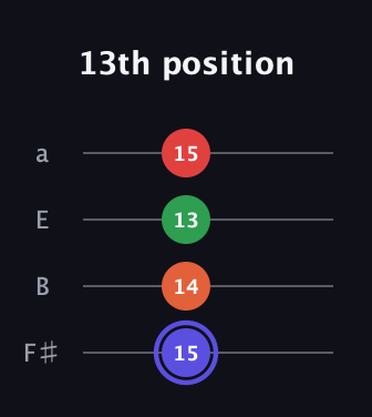 A Augmented Sharp 9th guitar tab — 13th position (15 14 13 15) in Standard Tuning (EADG) · Capo 2