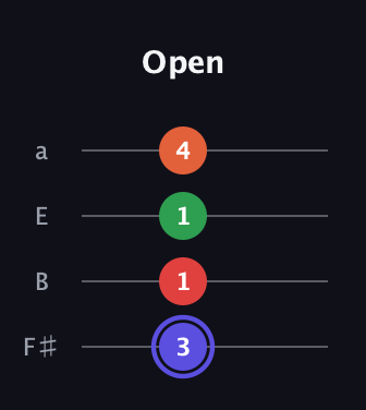 A Augmented Sharp 9th guitar tab — Open (3 1 1 4) in Standard Tuning (EADG) · Capo 2