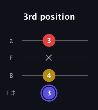 A Diminished Sharp 9th guitar tab — 3rd position (3 4 x 3) in Standard Tuning (EADG) · Capo 2