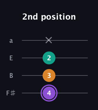 A♯ Augmented Flat 13th guitar tab — 2nd position (4 3 2 x) in Standard Tuning (EADG) · Capo 2