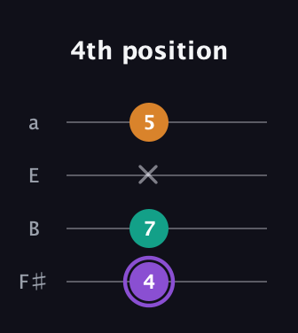 A♯ Augmented Flat 13th guitar tab — 4th position (4 7 x 5) in Standard Tuning (EADG) · Capo 2
