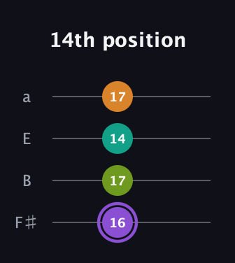 A♯ Augmented Flat 5th guitar tab — 14th position (16 17 14 17) in Standard Tuning (EADG) · Capo 2