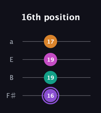 A♯ Augmented Flat 9th guitar tab — 16th position (16 19 19 17) in Standard Tuning (EADG) · Capo 2