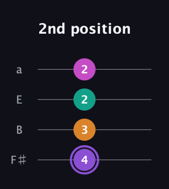 A♯ Augmented Flat 9th guitar tab — 2nd position (4 3 2 2) in Standard Tuning (EADG) · Capo 2