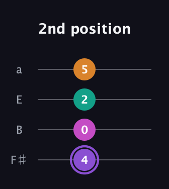 A♯ Augmented Flat 9th guitar tab — 2nd position (4 0 2 5) in Standard Tuning (EADG) · Capo 2