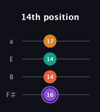 A♯ Augmented Sharp 9th guitar tab — 14th position (16 14 14 17) in Standard Tuning (EADG) · Capo 2