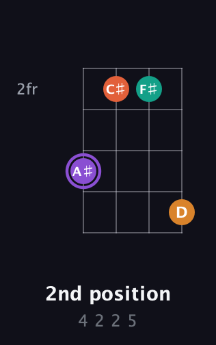 A♯ Augmented Sharp 9th guitar chord — 2nd position (4 2 2 5) fretboard diagram in Standard Tuning (EADG) · Capo 2