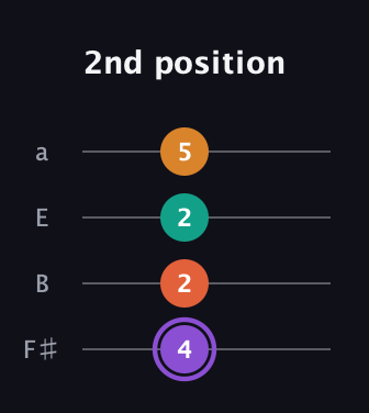 A♯ Augmented Sharp 9th guitar tab — 2nd position (4 2 2 5) in Standard Tuning (EADG) · Capo 2