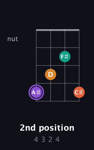 A♯ Augmented Sharp 9th guitar chord — 2nd position (4 3 2 4) fretboard diagram in Standard Tuning (EADG) · Capo 2