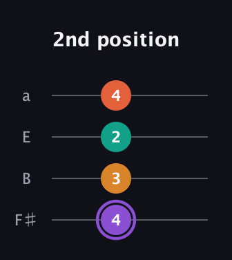 A♯ Augmented Sharp 9th guitar tab — 2nd position (4 3 2 4) in Standard Tuning (EADG) · Capo 2