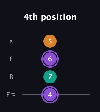 A♯ Augmented guitar tab — 4th position (4 7 6 5) in Standard Tuning (EADG) · Capo 2