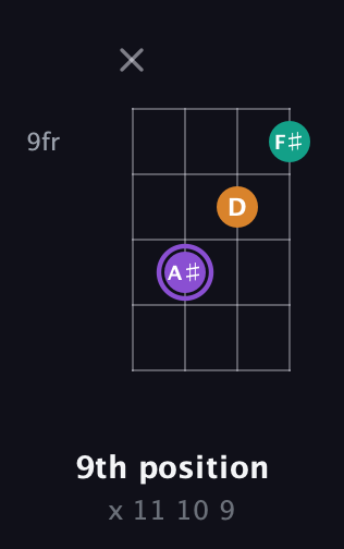 A♯ Augmented guitar chord — 9th position (x 11 10 9) fretboard diagram in Standard Tuning (EADG) · Capo 2
