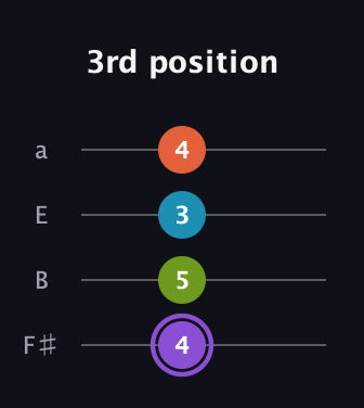 A♯ Diminished 7th Sharp 9th guitar tab — 3rd position (4 5 3 4) in Standard Tuning (EADG) · Capo 2