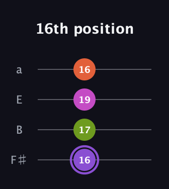 A♯ Diminished Flat 9th guitar tab — 16th position (16 17 19 16) in Standard Tuning (EADG) · Capo 2