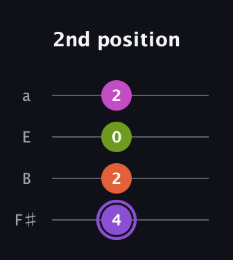 A♯ Diminished Flat 9th guitar tab — 2nd position (4 2 0 2) in Standard Tuning (EADG) · Capo 2