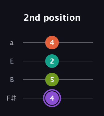A♯ Diminished Sharp 5th guitar tab — 2nd position (4 5 2 4) in Standard Tuning (EADG) · Capo 2