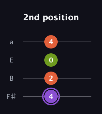 A♯ Diminished Sharp 9th guitar tab — 2nd position (4 2 0 4) in Standard Tuning (EADG) · Capo 2