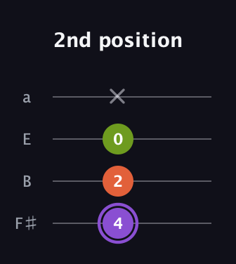 A♯ Diminished Sharp 9th guitar tab — 2nd position (4 2 0 x) in Standard Tuning (EADG) · Capo 2