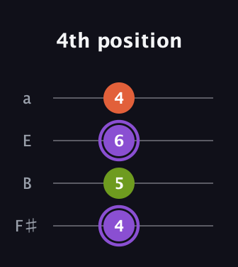 A♯ Diminished Sharp 9th guitar tab — 4th position (4 5 6 4) in Standard Tuning (EADG) · Capo 2