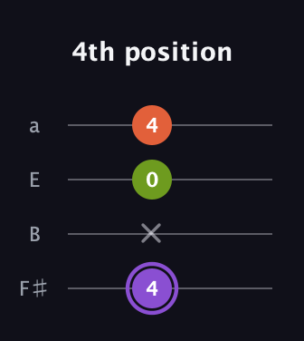 A♯ Diminished Sharp 9th guitar tab — 4th position (4 x 0 4) in Standard Tuning (EADG) · Capo 2