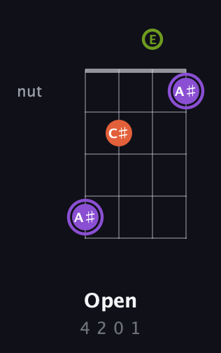 A♯ Diminished Sharp 9th guitar chord — Open (4 2 0 1) fretboard diagram in Standard Tuning (EADG) · Capo 2