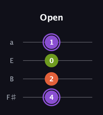 A♯ Diminished guitar tab — Open (4 2 0 1) in Standard Tuning (EADG) · Capo 2
