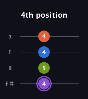 A♯ Half-Diminished 7th Sharp 13th guitar tab — 4th position (4 5 4 4) in Standard Tuning (EADG) · Capo 2