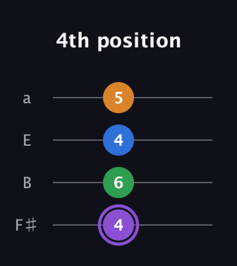 A♯ Major Sharp 13th guitar tab — 4th position (4 6 4 5) in Standard Tuning (EADG) · Capo 2
