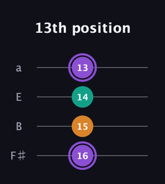 A♯ Major Sharp 5th guitar tab — 13th position (16 15 14 13) in Standard Tuning (EADG) · Capo 2