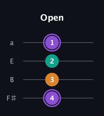 A♯ Major Sharp 5th guitar tab — Open (4 3 2 1) in Standard Tuning (EADG) · Capo 2