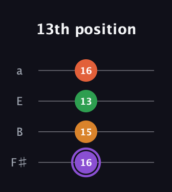A♯ Major Sharp 9th guitar tab — 13th position (16 15 13 16) in Standard Tuning (EADG) · Capo 2