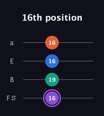 A♯ Minor 7th Sharp 5th guitar tab — 16th position (16 19 16 16) in Standard Tuning (EADG) · Capo 2